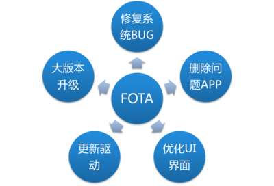 聯絡OS全面升級OTA服務，賦能計算機數據服務新生態
